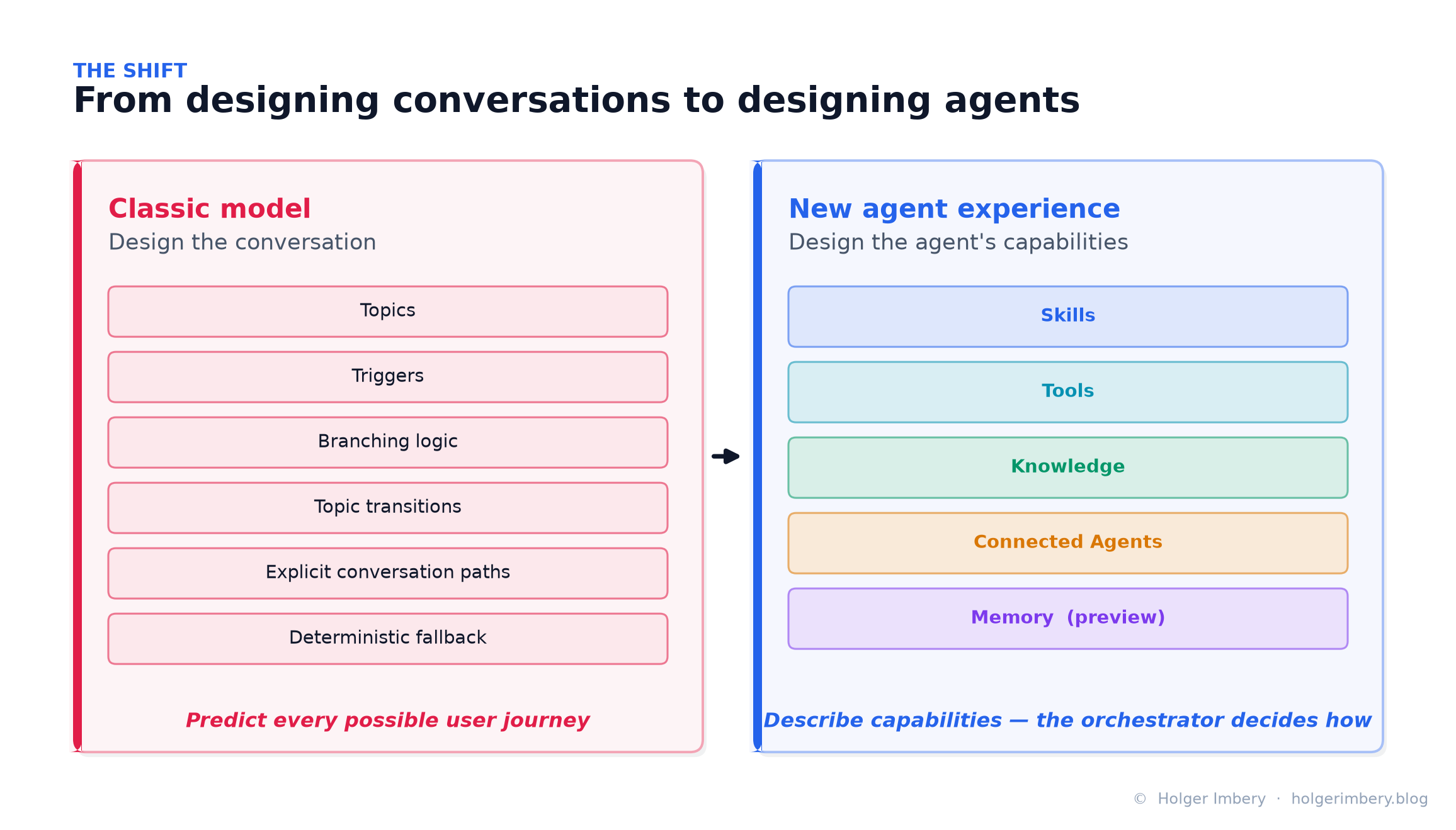 From designing conversations to designing agents