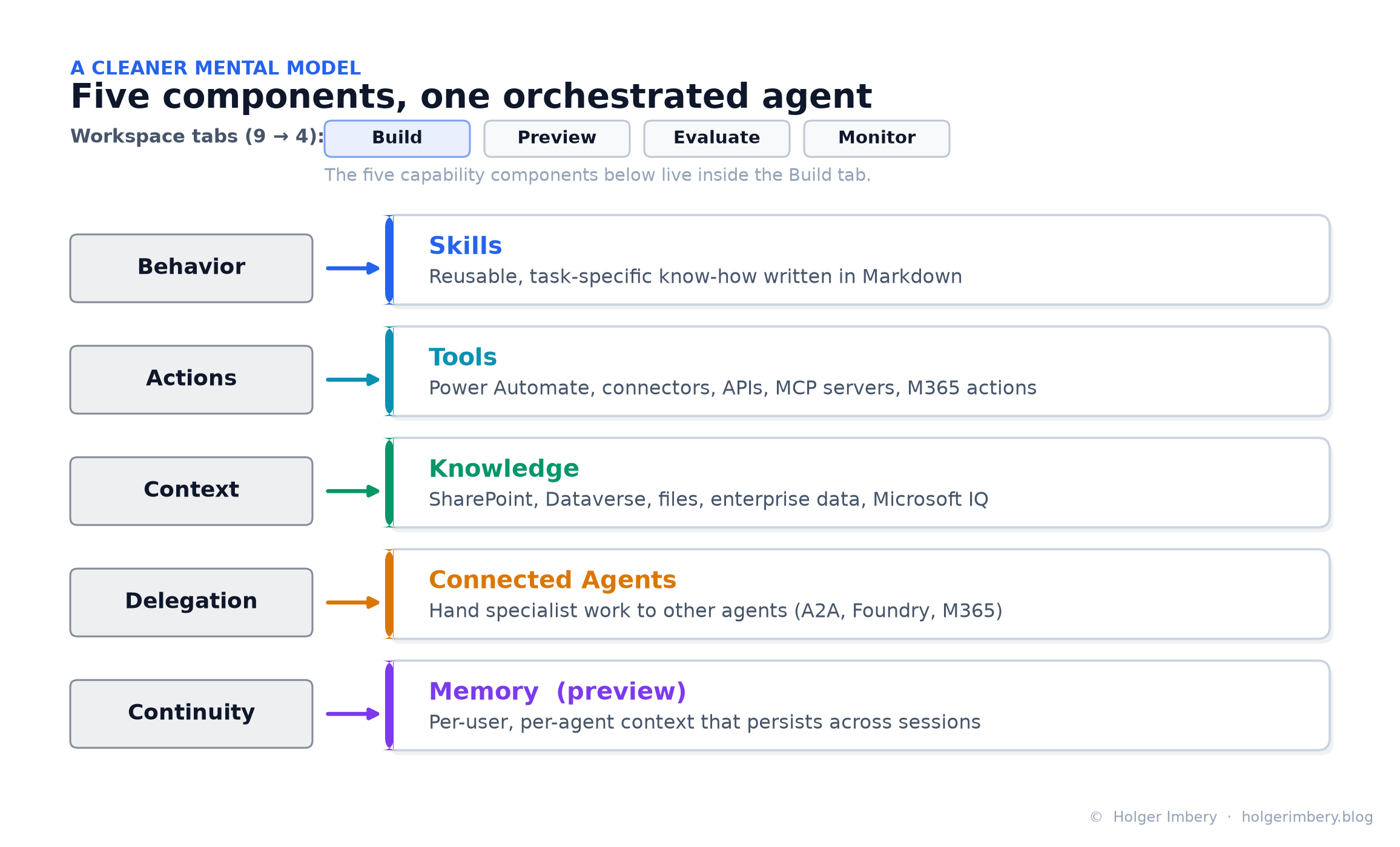 Five components, one orchestrated agent