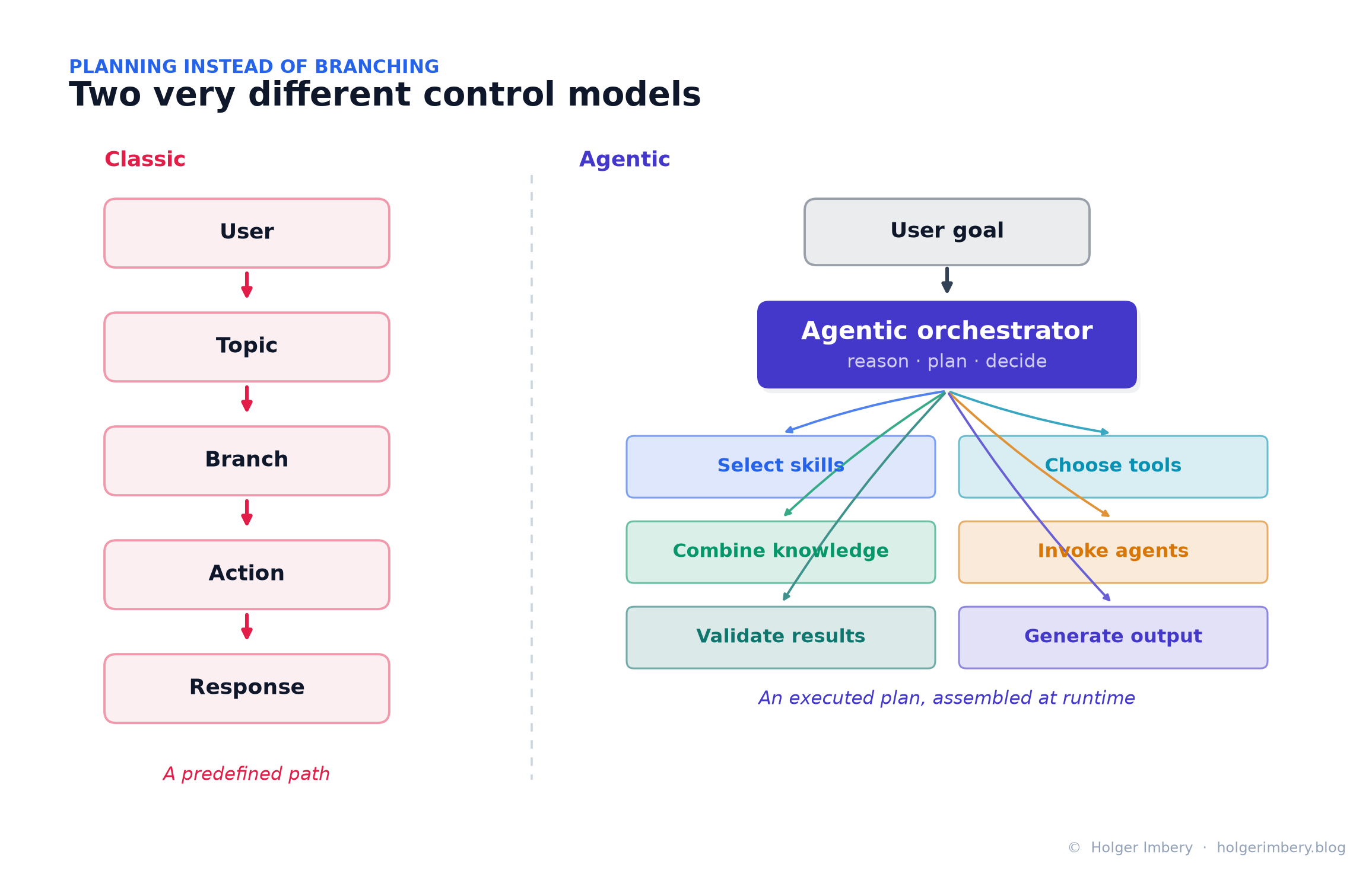 Classic linear flow versus agentic orchestration