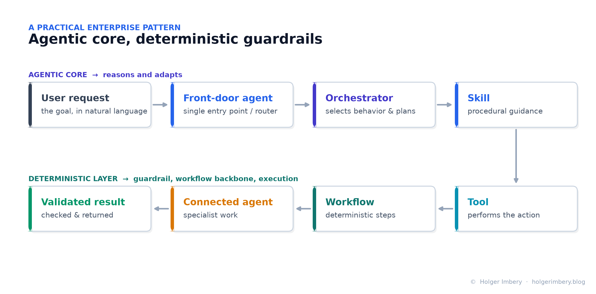 Agentic core, deterministic guardrails
