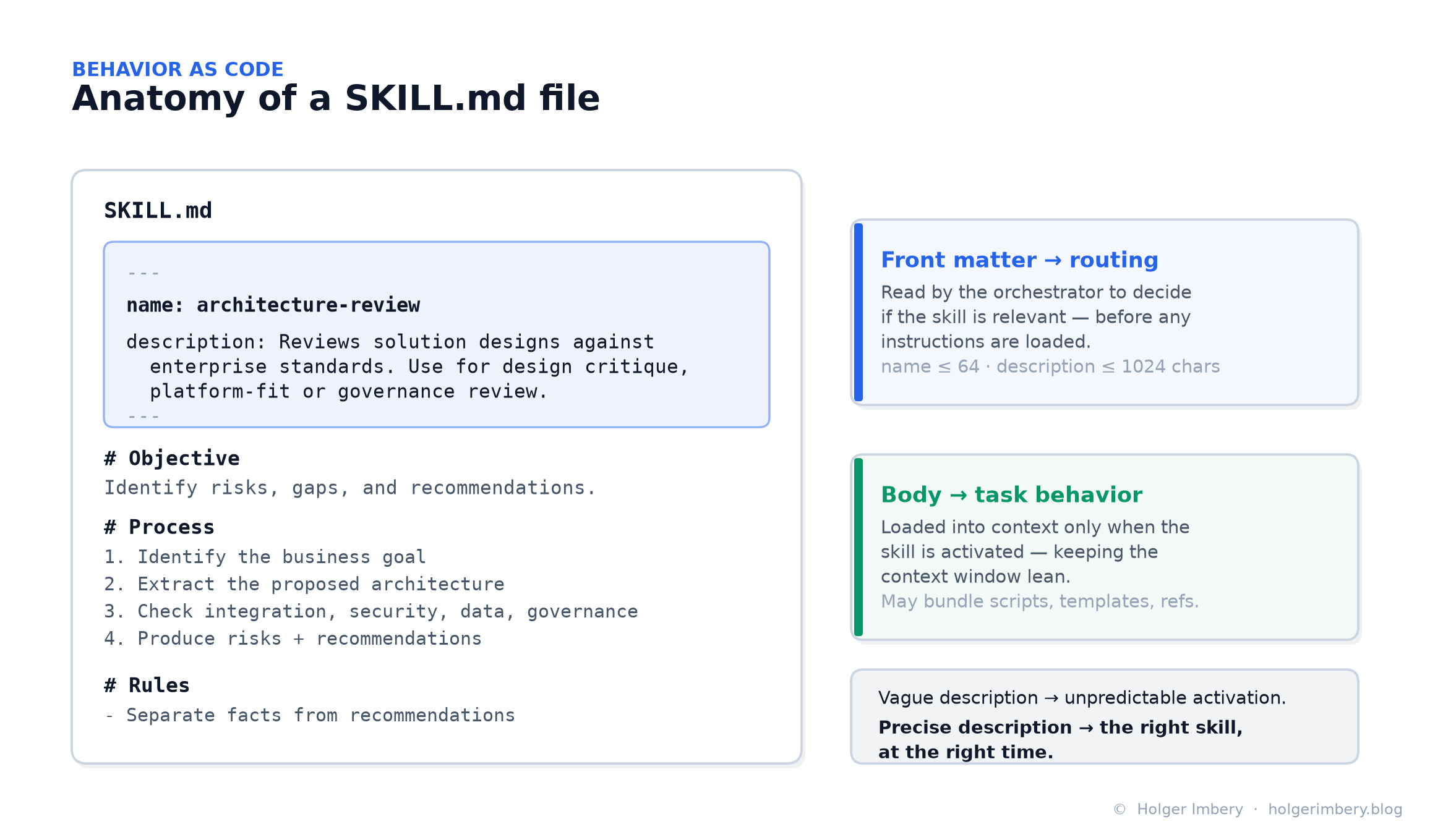 Anatomy of a SKILL.md file