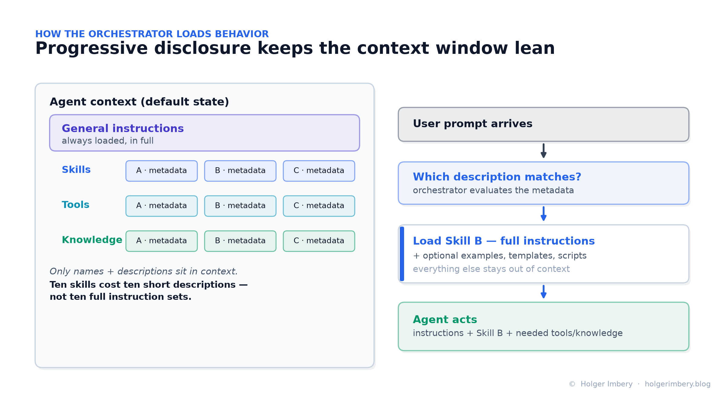 Progressive disclosure keeps the context window lean