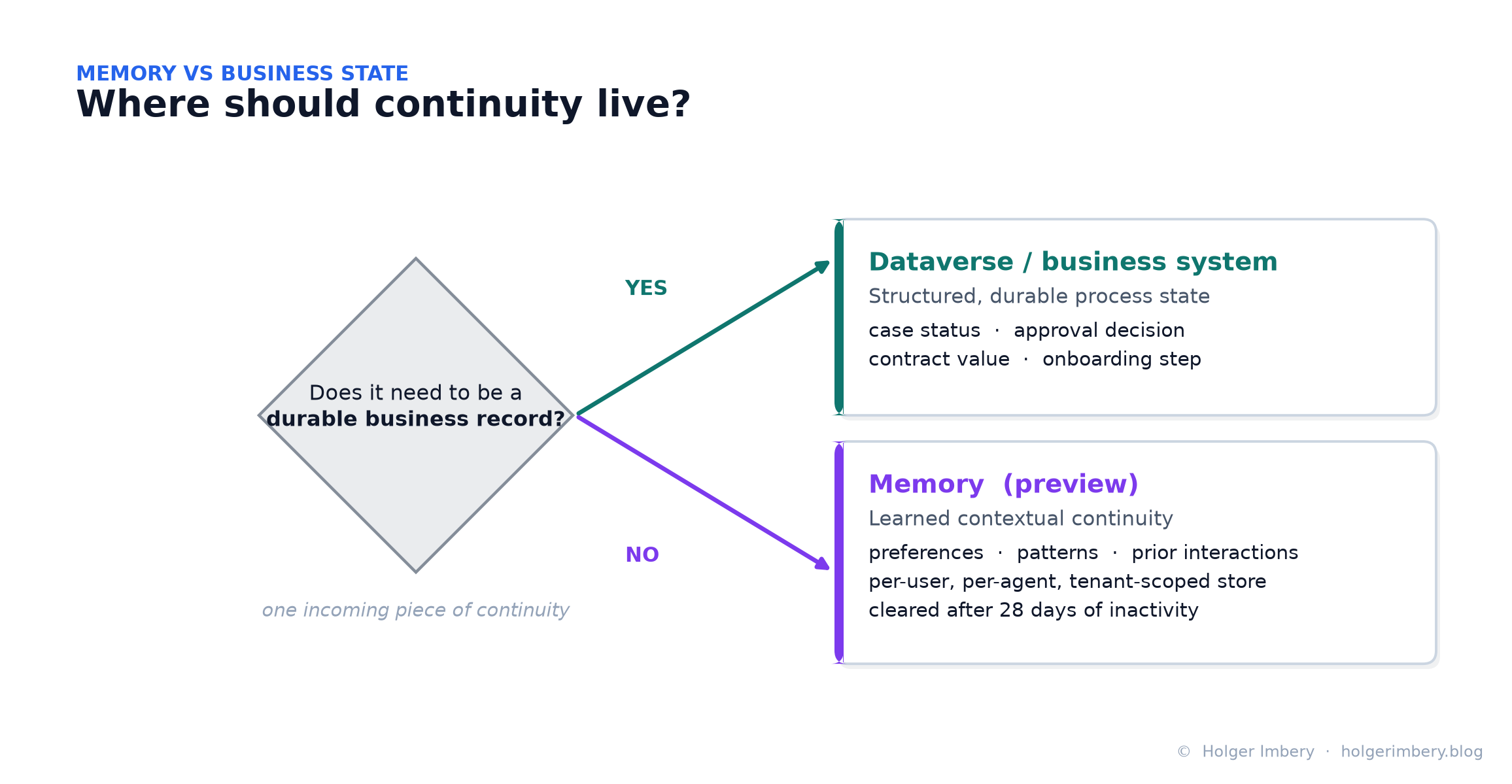 Where should continuity live?