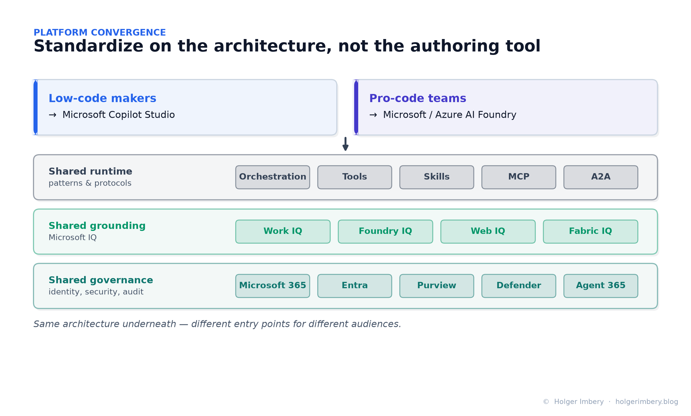 Standardize on the architecture, not the authoring tool