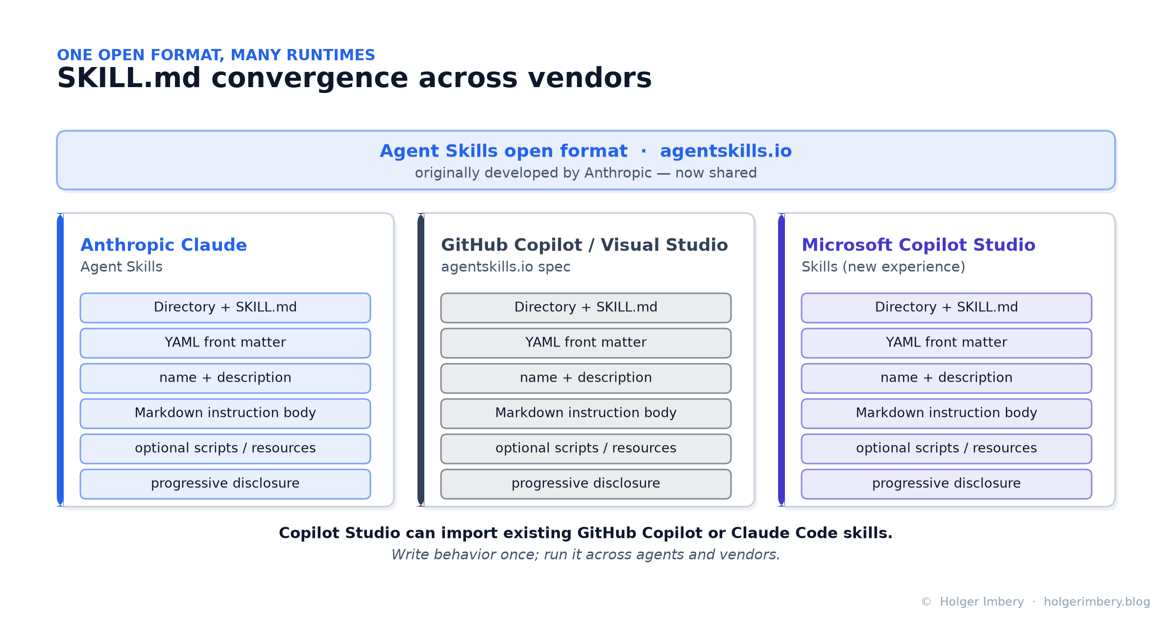 SKILL.md convergence across vendors