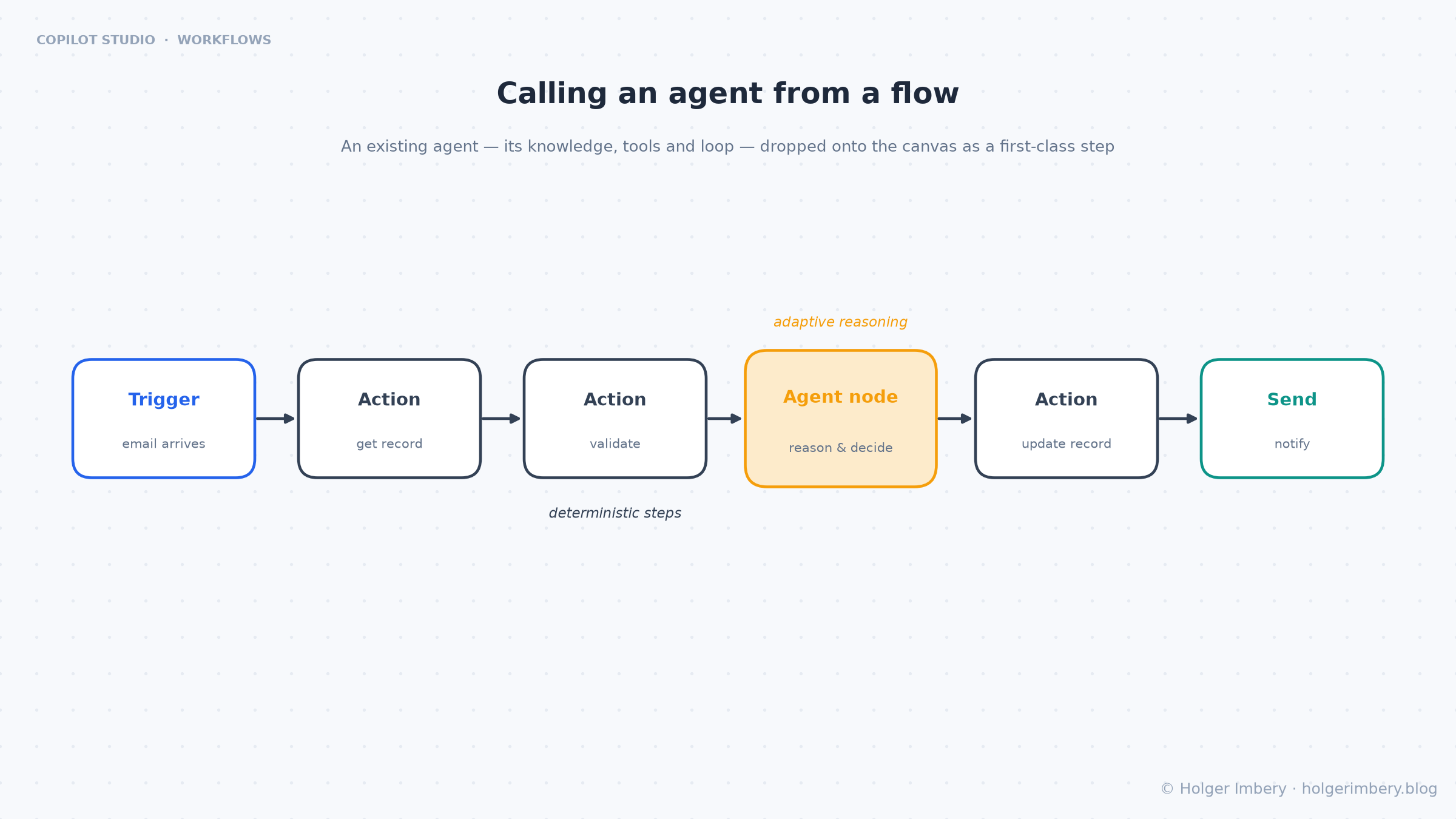 A Copilot Studio workflow with an agent node as an inline, first-class step among deterministic actions
