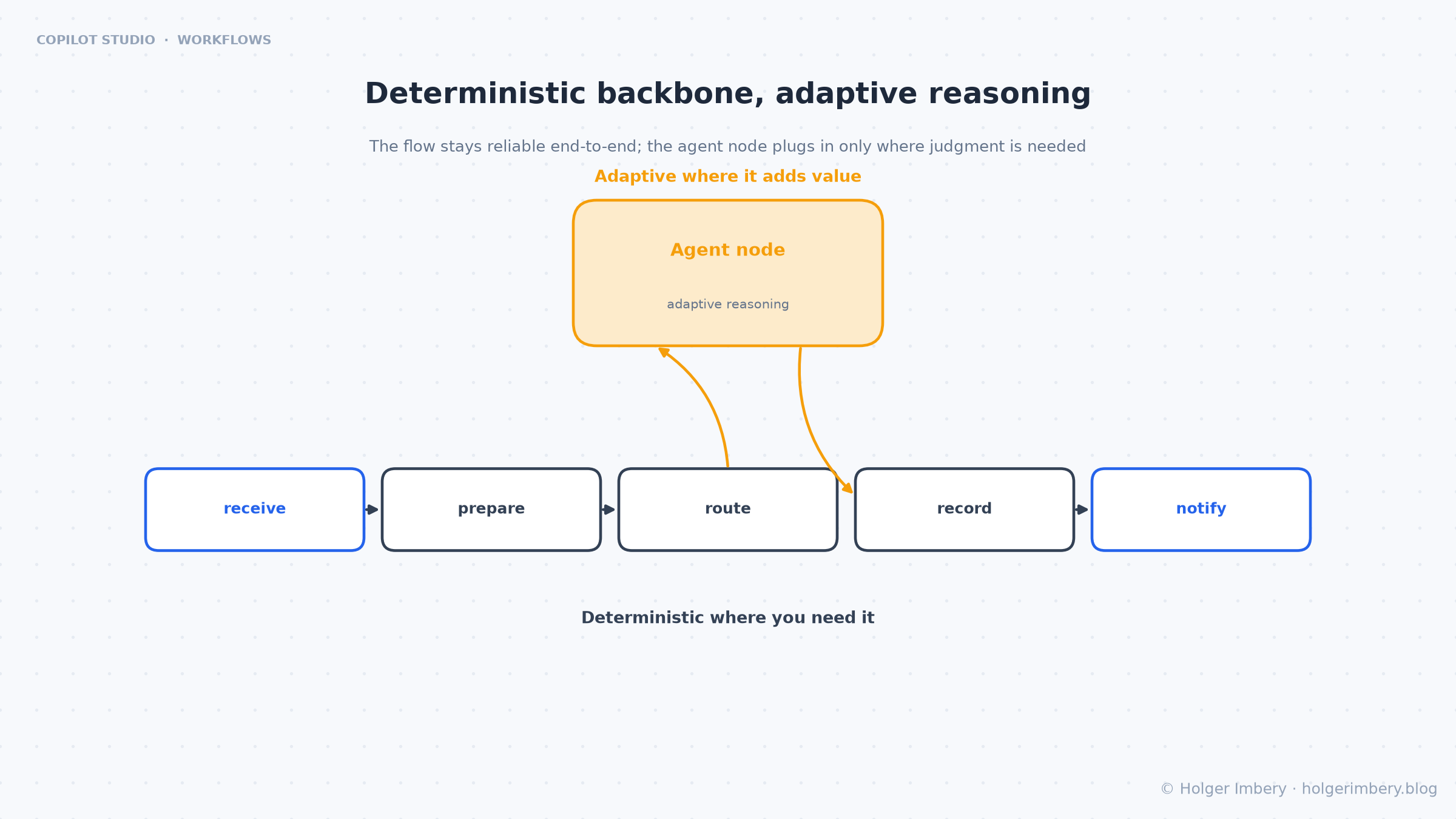 A deterministic backbone that detours up into an agent node and back