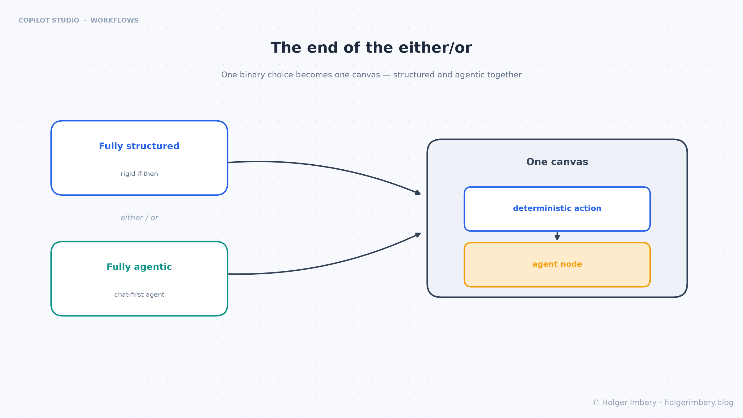 The forced choice between fully structured and fully agentic, converging into one canvas