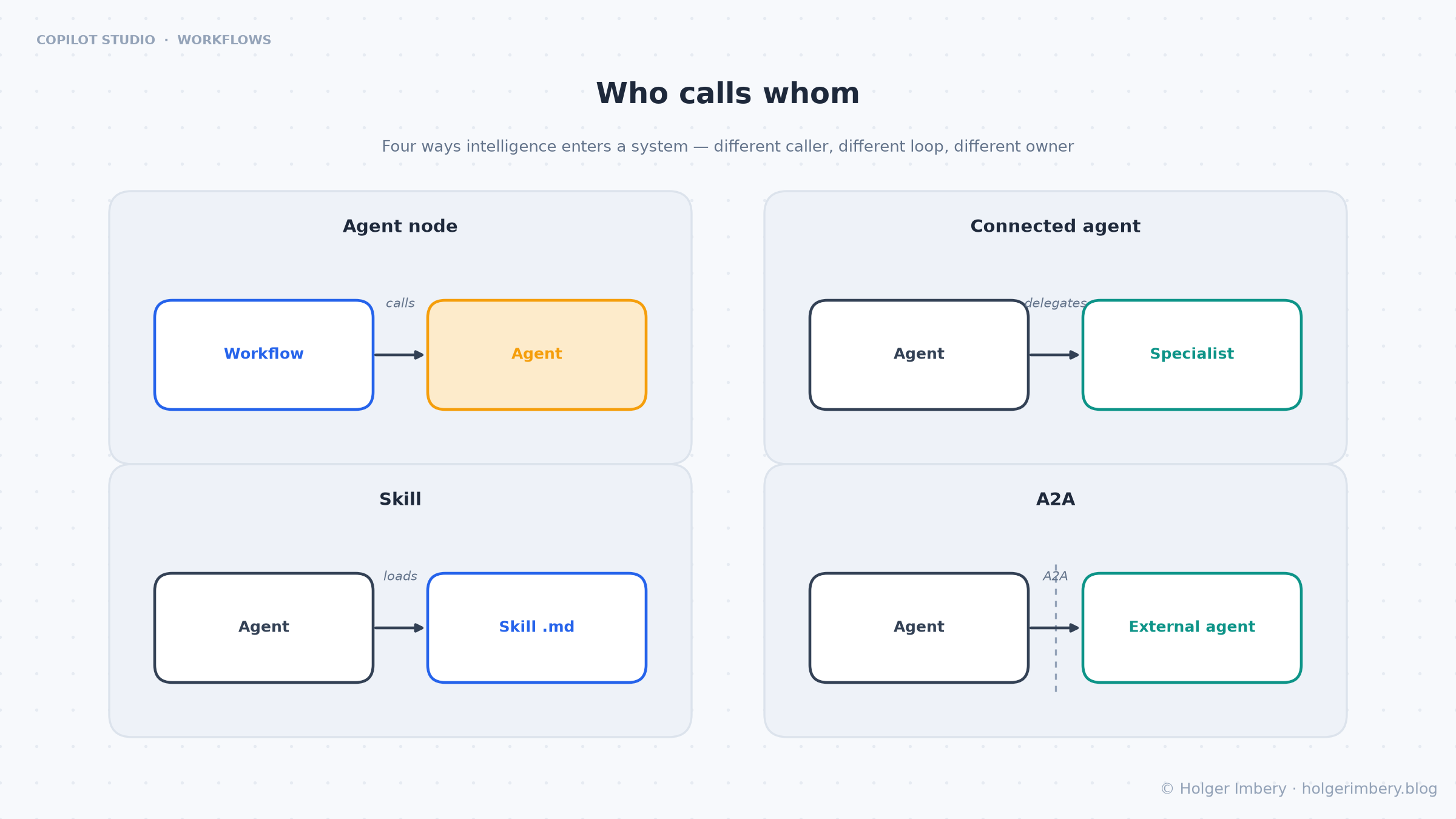 Four ways intelligence enters a system: agent node, connected agent, skill, and A2A