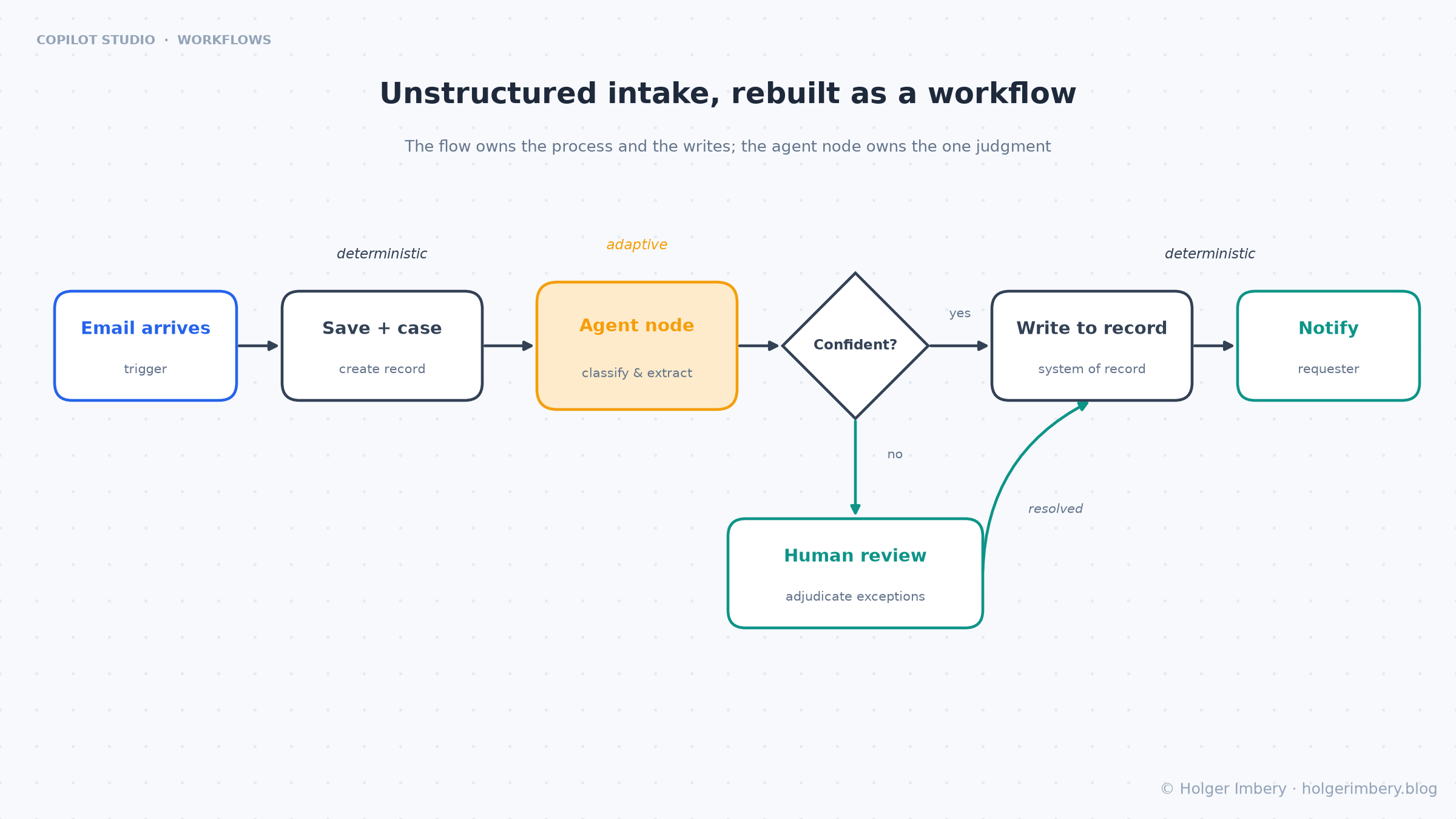 Unstructured intake rebuilt as a workflow with an agent node, a decision, and human review