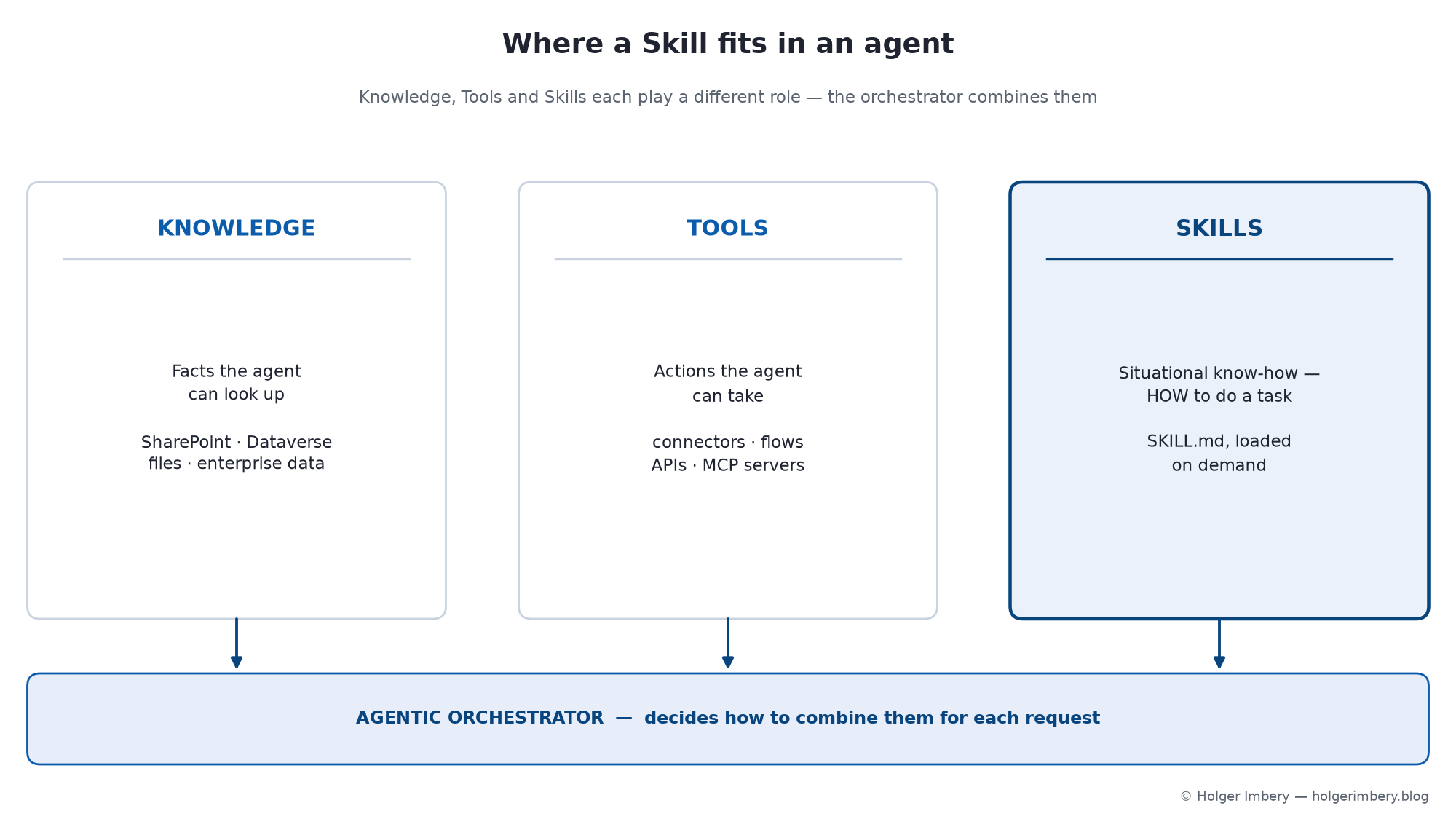 Where a Skill fits in an agent: Knowledge, Tools and Skills as three roles the orchestrator combines