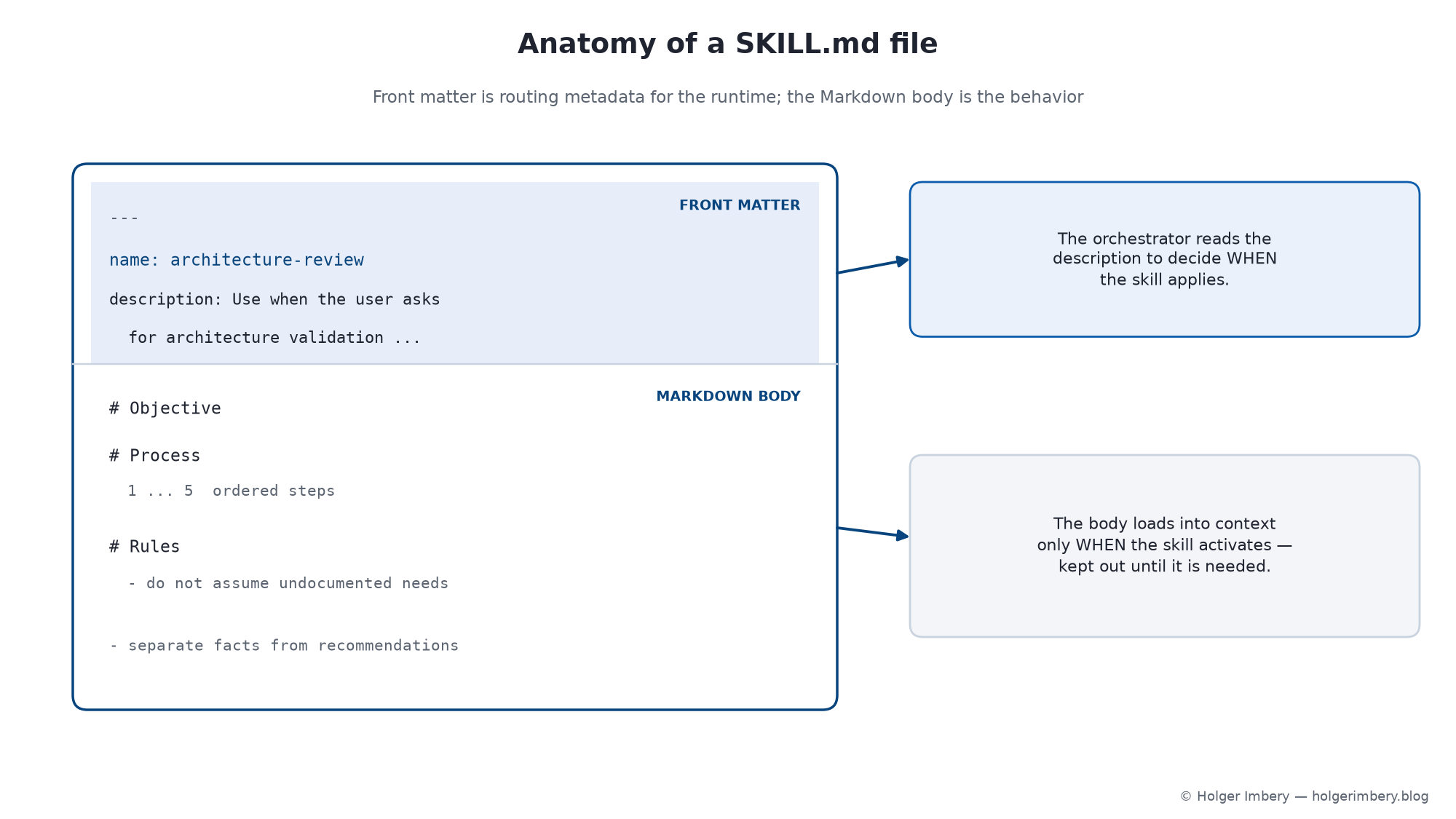 Anatomy of a SKILL.md file: YAML front matter as routing metadata, Markdown body as behavior