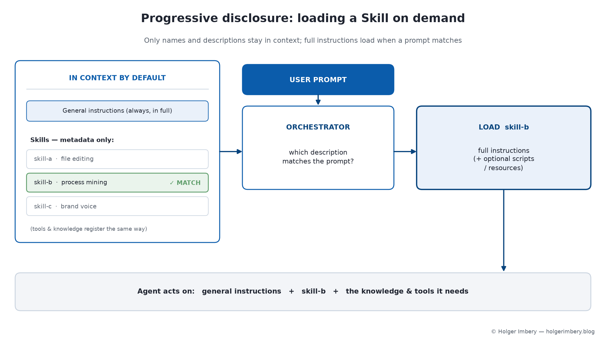 Progressive disclosure: only skill metadata stays in context; full instructions load on a matching prompt
