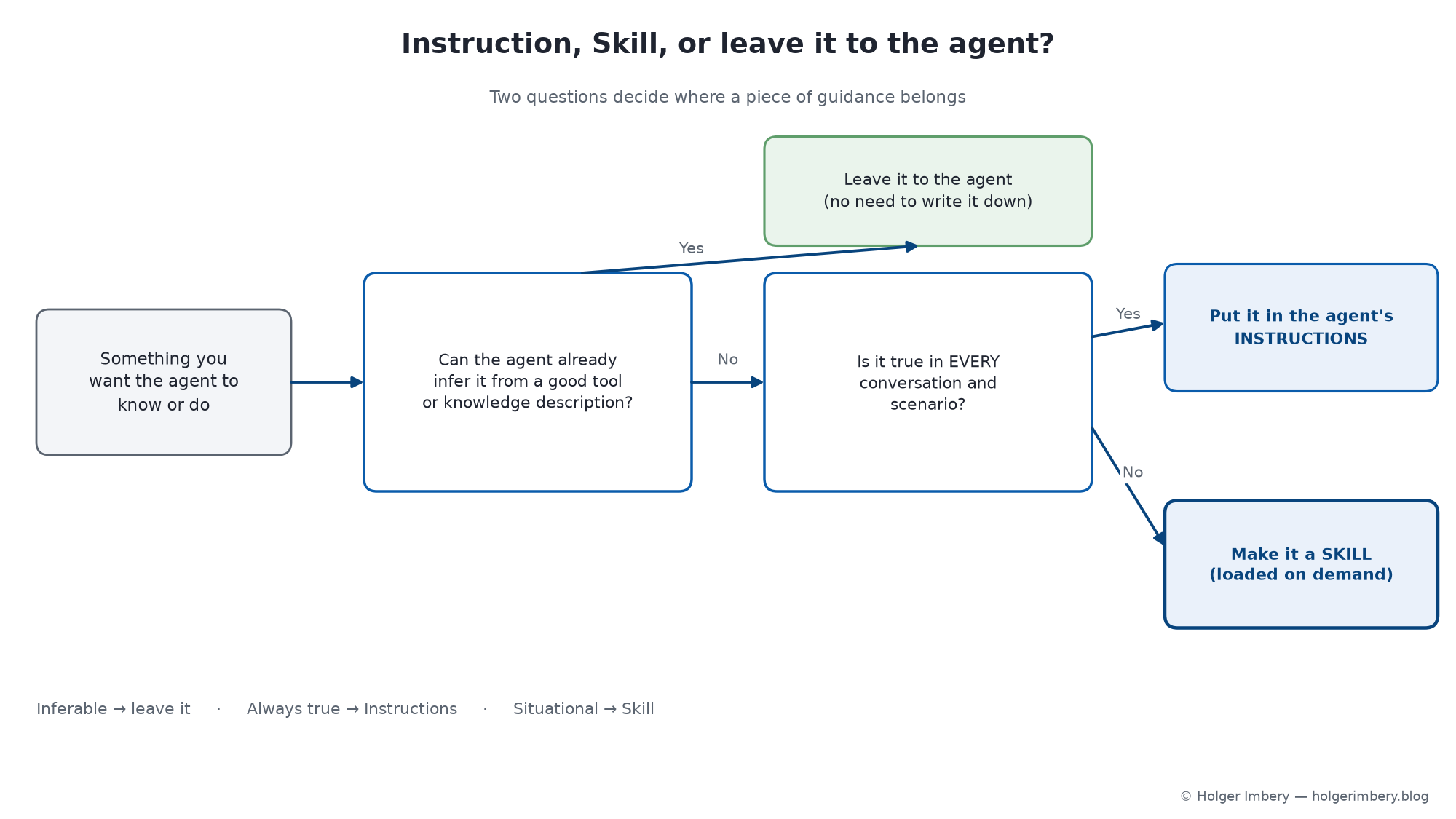 Decision flow: can the agent infer it? is it always true? leave it, put it in instructions, or make it a Skill