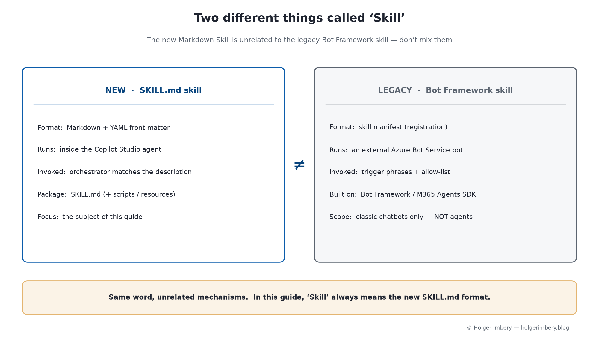Two different things called Skill: the new SKILL.md skill versus the legacy Bot Framework skill